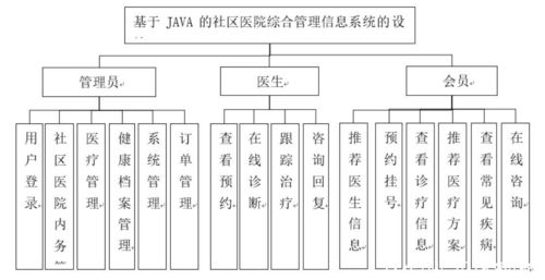 基于Java的社區(qū)醫(yī)院綜合管理信息系統(tǒng)設(shè)計(jì)與實(shí)現(xiàn)